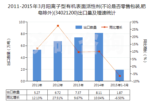 2011-2015年3月陽(yáng)離子型有機(jī)表面活性劑(不論是否零售包裝,肥皂除外)(34021200)出口量及增速統(tǒng)計(jì)